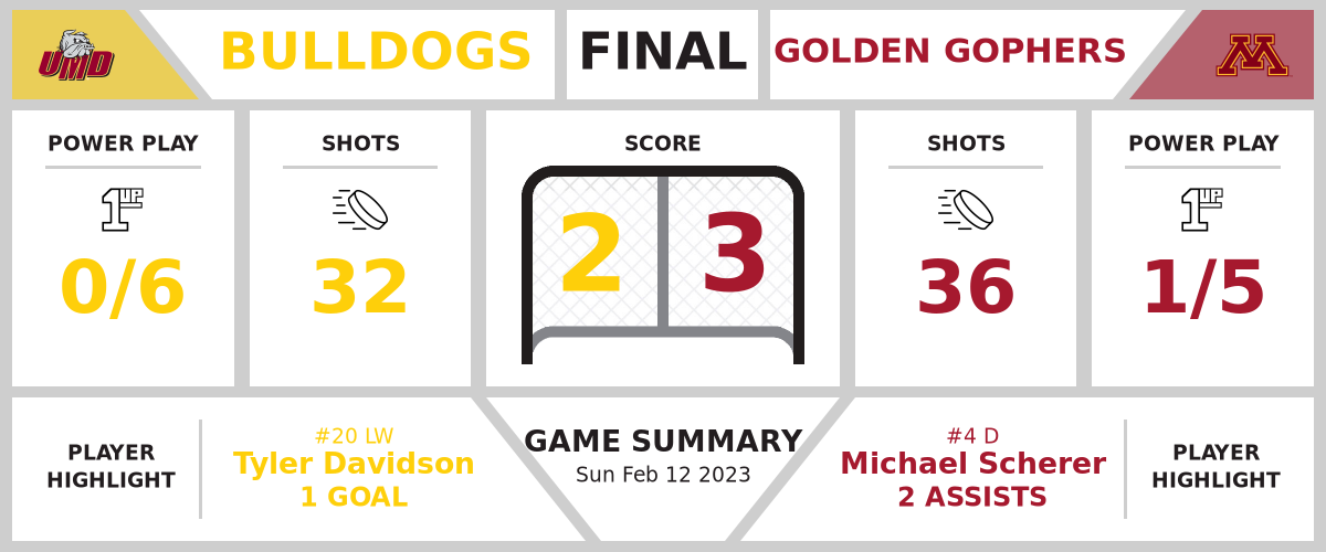Bulldogs edged by Golden Gophers (2-3)