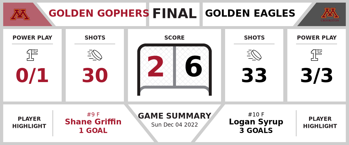 Golden Gophers taken down by Golden Eagles (2-6)
