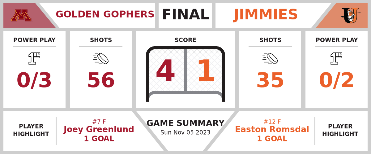 Golden Gophers overcome Jimmies (4-1)