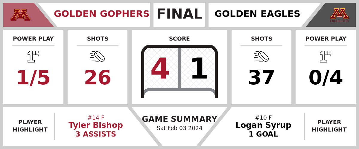 Golden Gophers beat Golden Eagles (4-1)