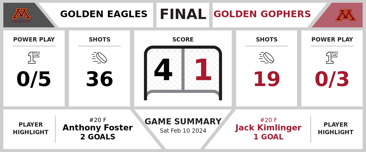 Golden Eagles beat Golden Gophers (4-1)