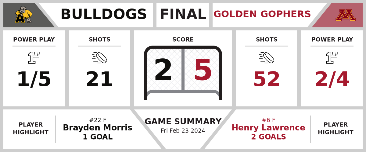 Bulldogs loose to Golden Gophers (2-5)