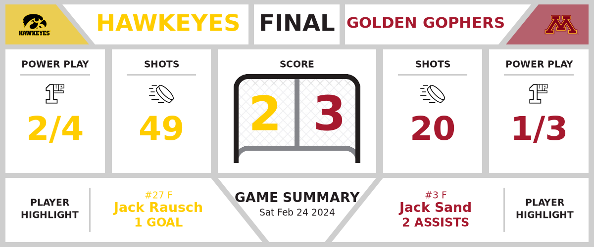 Hawkeyes defeated by Golden Gophers (2-3)