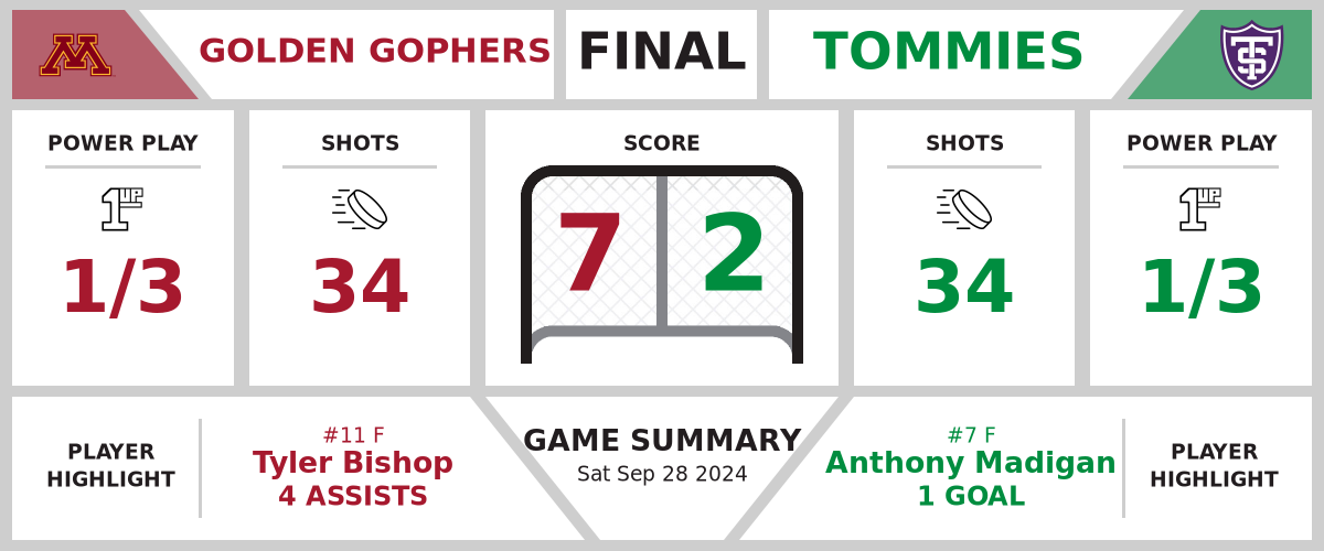 Golden Gophers cruise past Tommies (7-2)