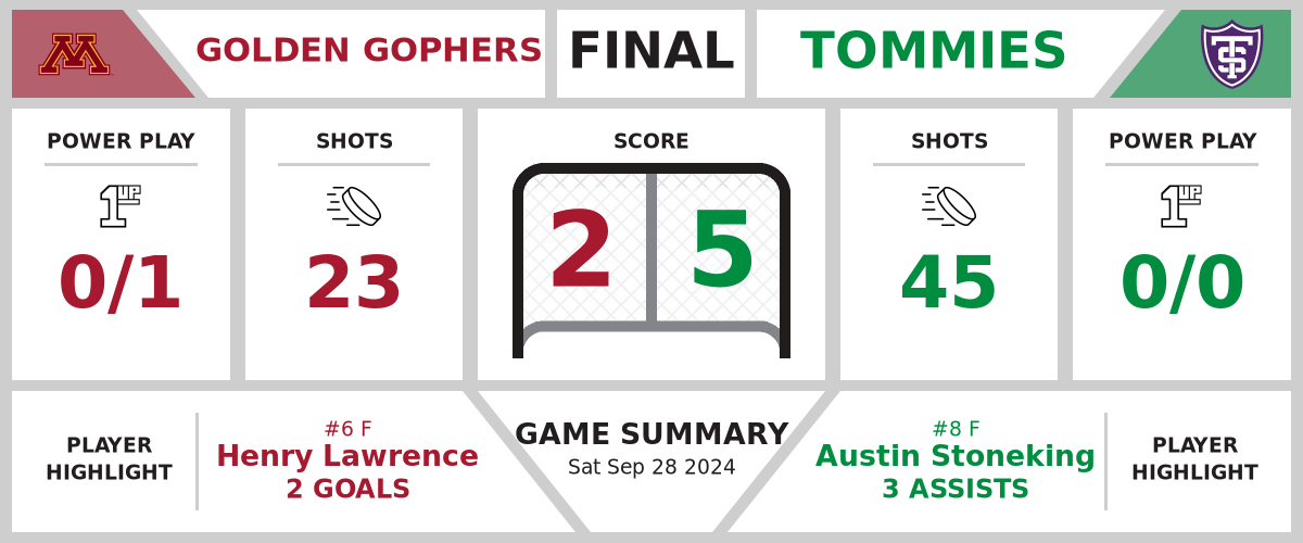 Golden Gophers downed by Tommies (2-5)