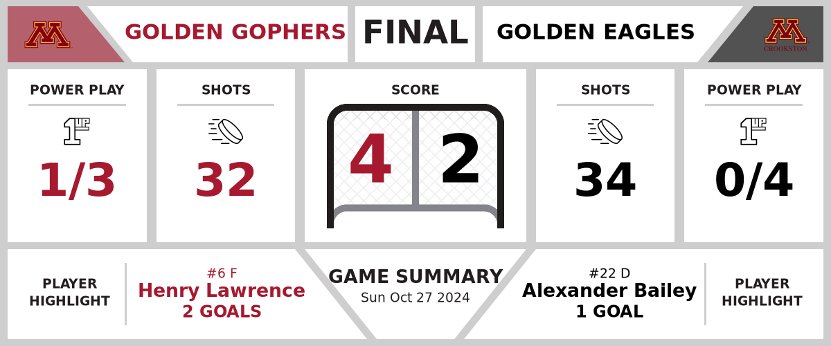 Golden Gophers defeat Golden Eagles (4-2)