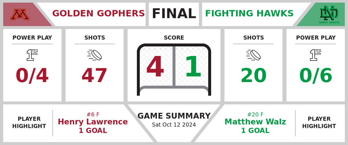 Golden Gophers trounce Fighting Hawks (4-1)