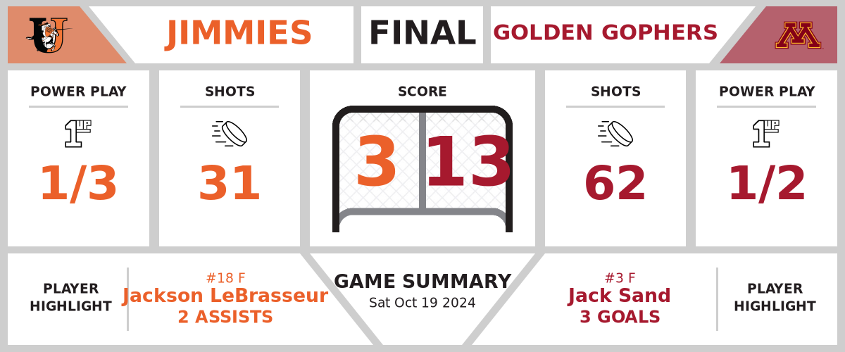 Jimmies smashed by Golden Gophers (3-13)