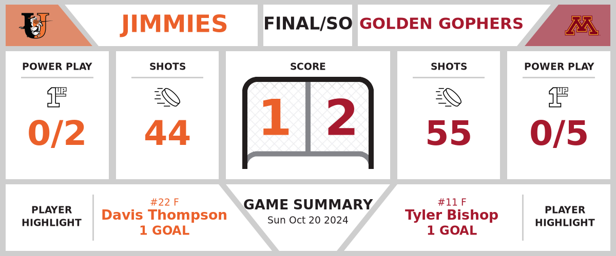 Jimmies defeated by Golden Gophers in shootout (1-2)