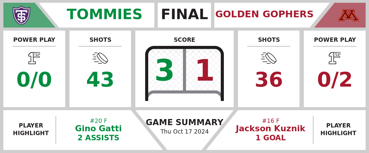 Tommies top Golden Gophers (3-1)