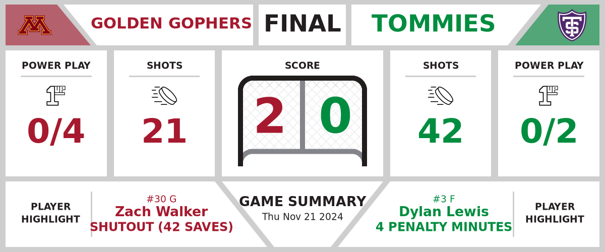 Golden Gophers shutout Tommies (2-0)