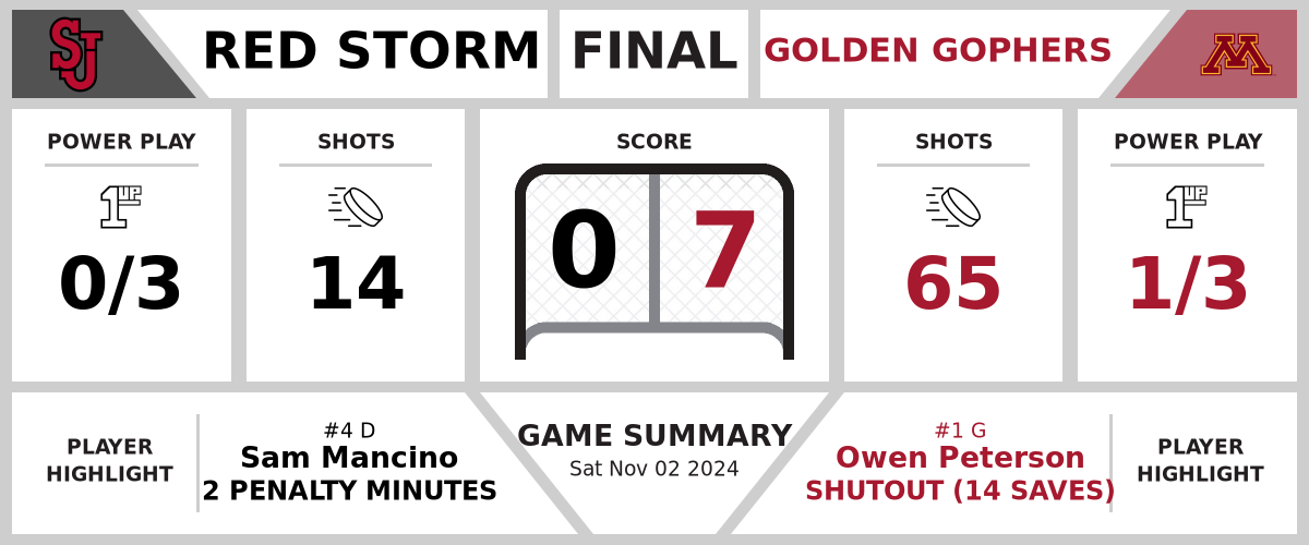 Red Storm shutout by Golden Gophers (0-7)