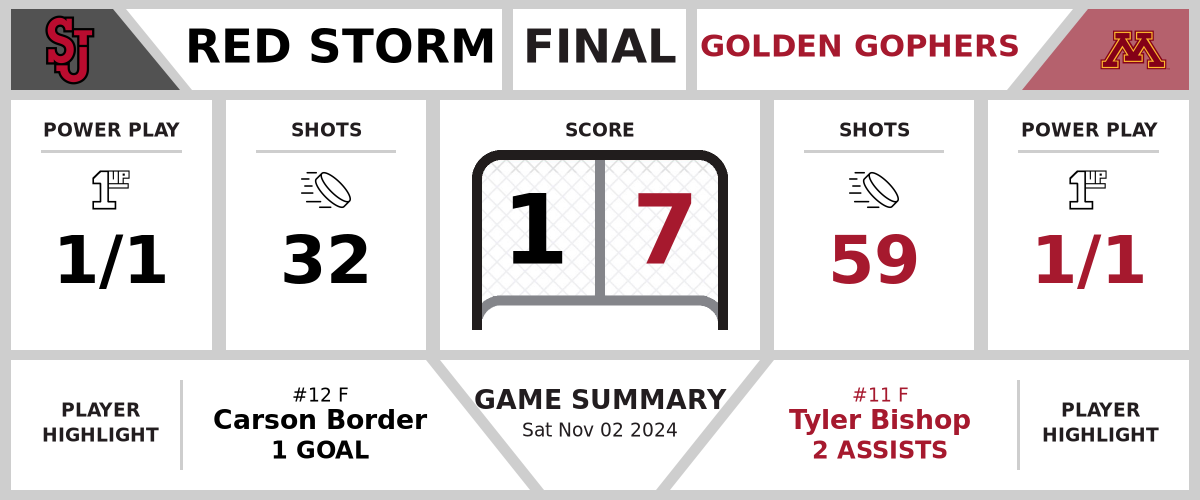 Red Storm vanquished by Golden Gophers (1-7)