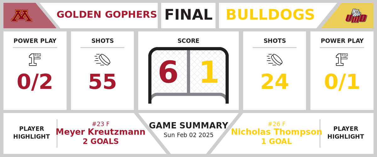 Golden Gophers overpower Bulldogs (6-1)