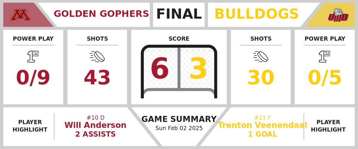 Golden Gophers trounce Bulldogs (6-3)