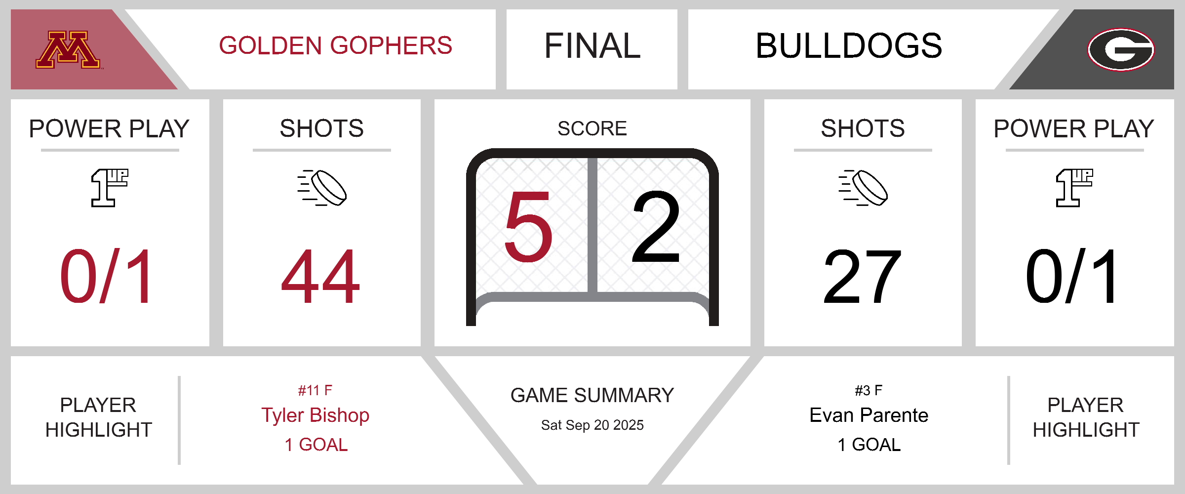 Gophers Triumph Over Bulldogs in Thrilling Encounter
