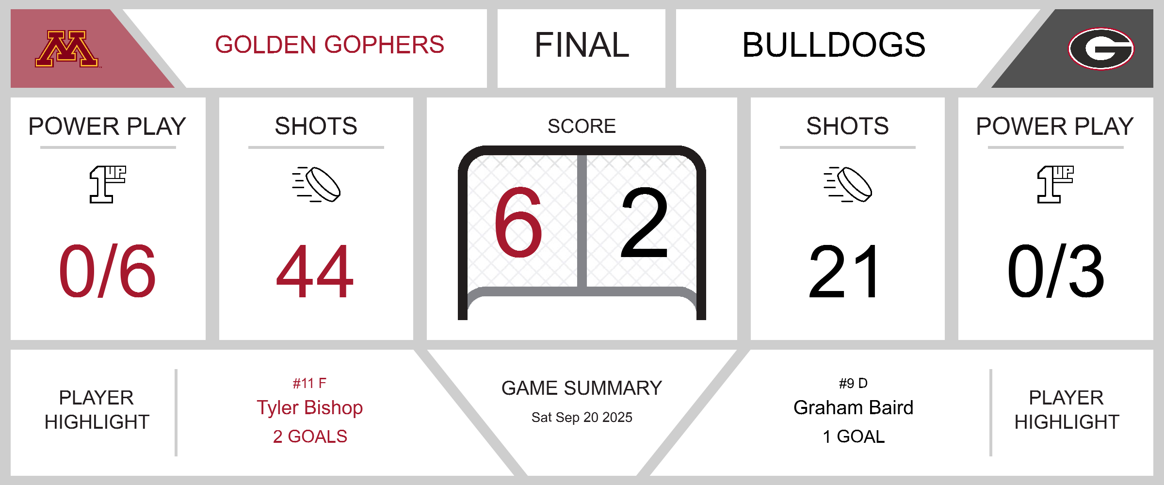 Gophers Dominate Bulldogs in a 6-2 Victory