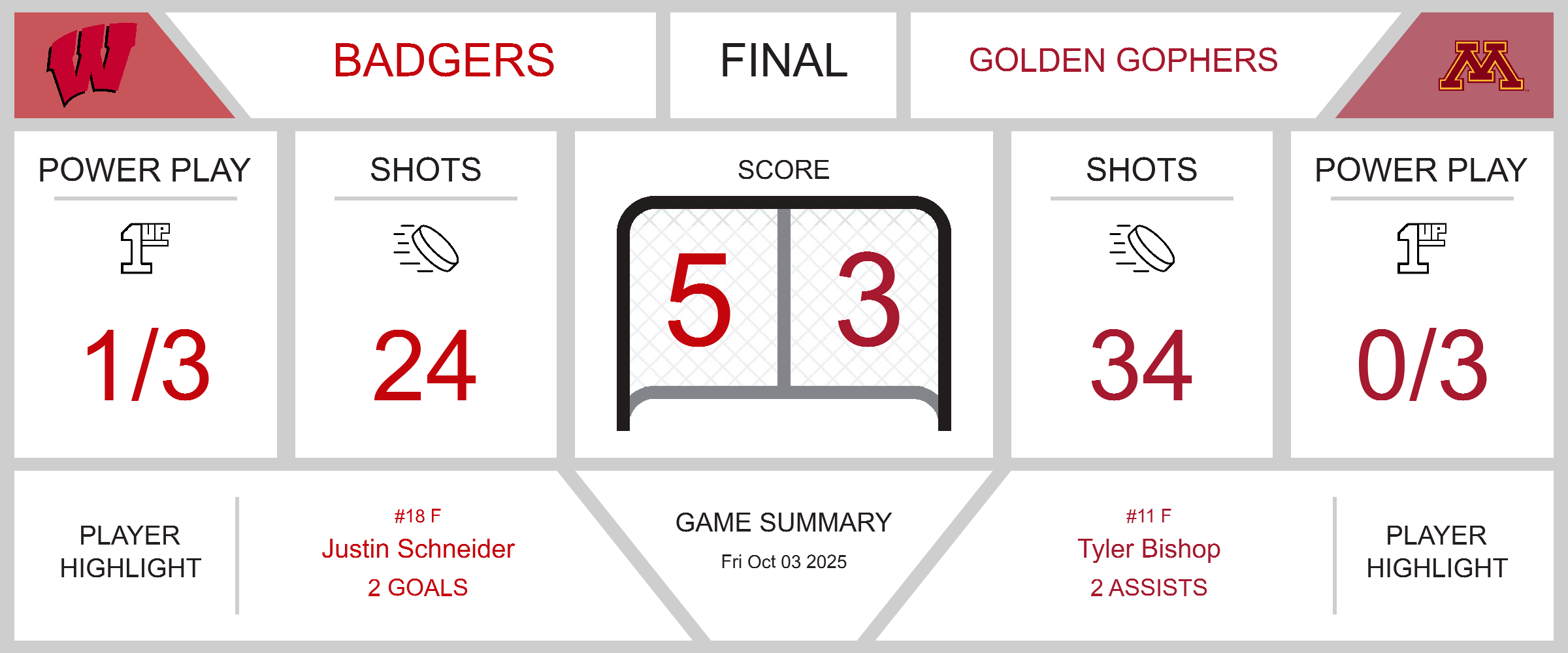 Tough Night on Ice for Golden Gophers
