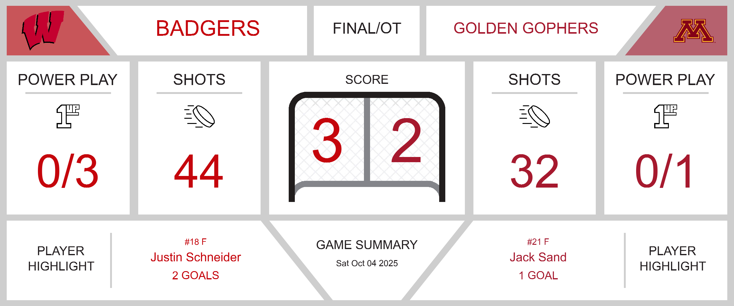 Gophers Fall to Badgers in Overtime Thriller