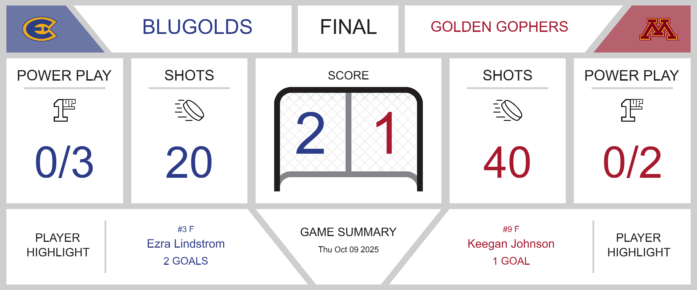 Tough Loss for Golden Gophers Against Blugolds
