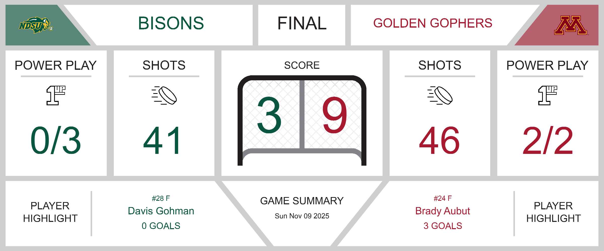 Golden Gophers Dominate Bisons in 9-3 Victory
