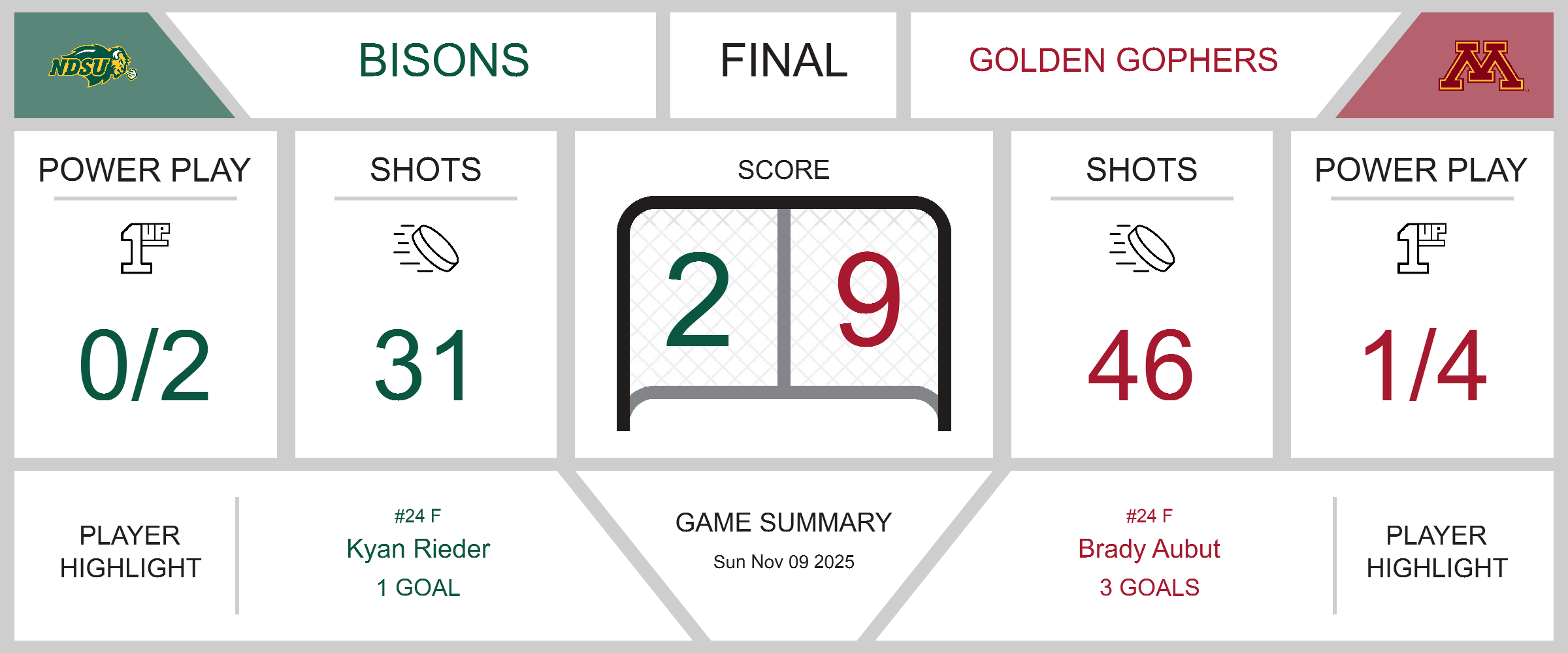 Gophers Crush Bisons in Dominant Performance