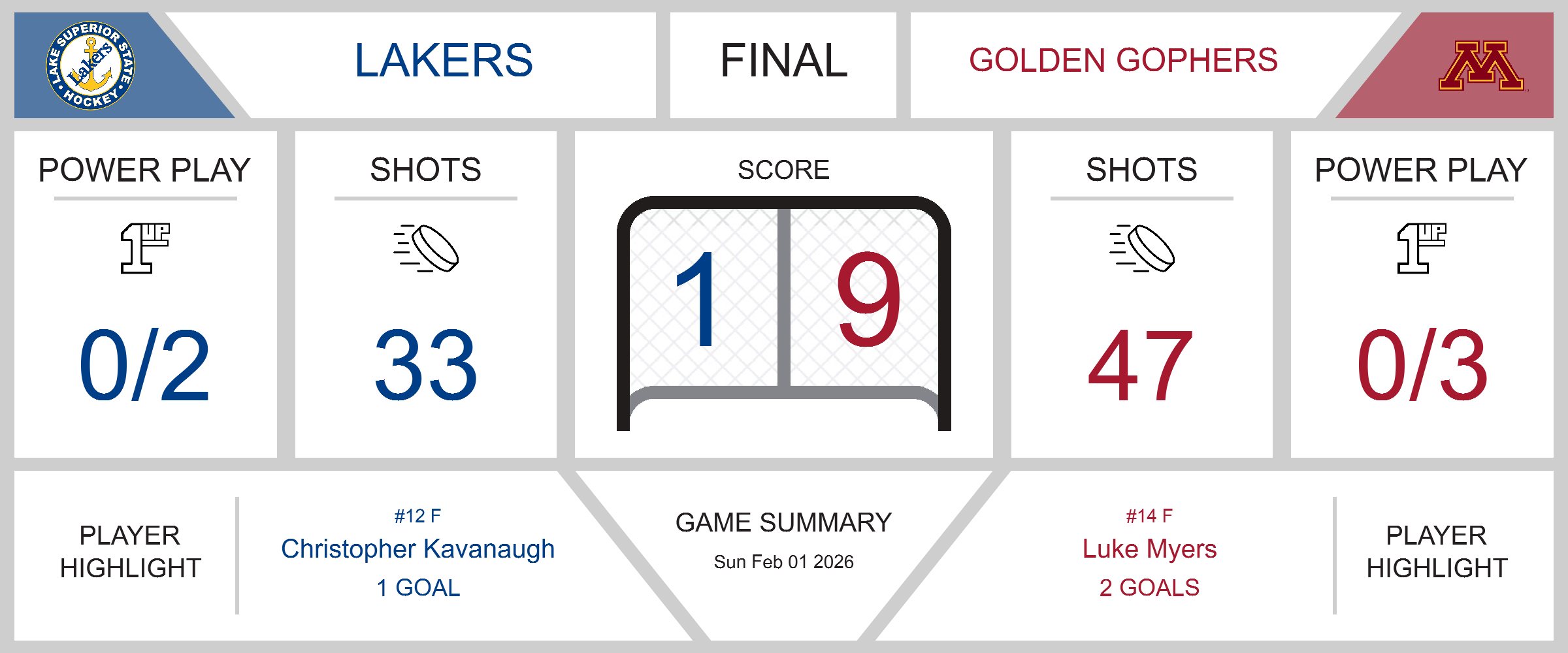 Gophers Dominate Lakers in a 9-1 Victory