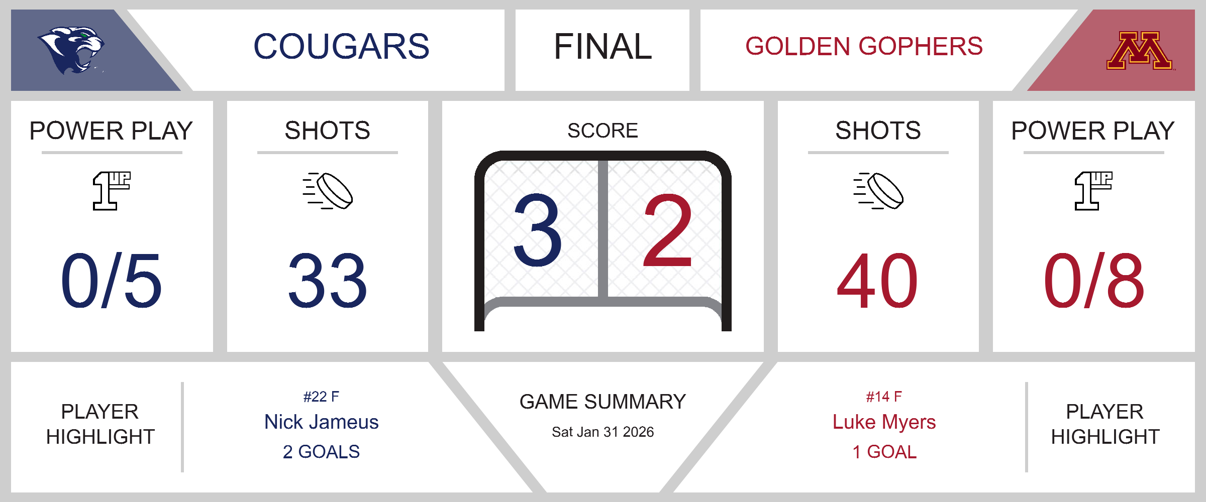 Golden Gophers Fall Short Against Sault College Cougars