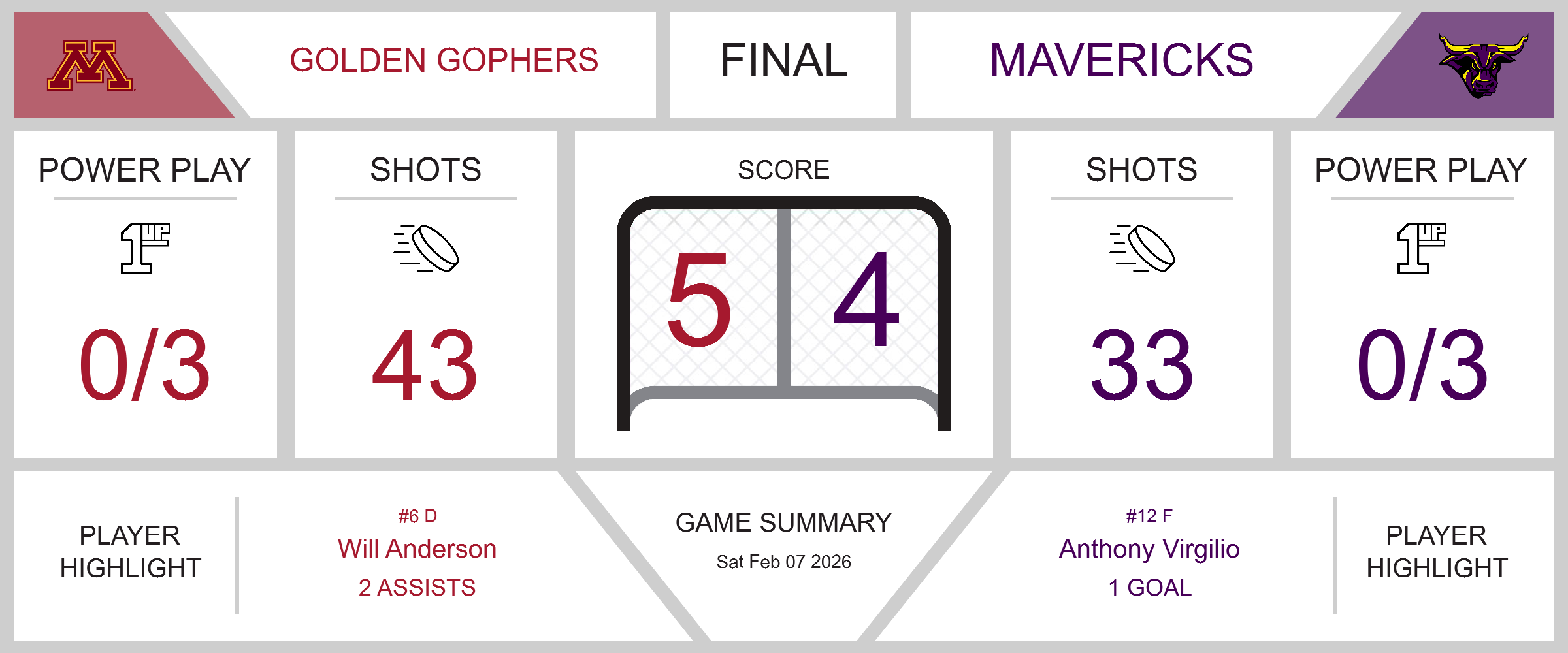 Gophers Edge Mavericks in Thrilling Showdown