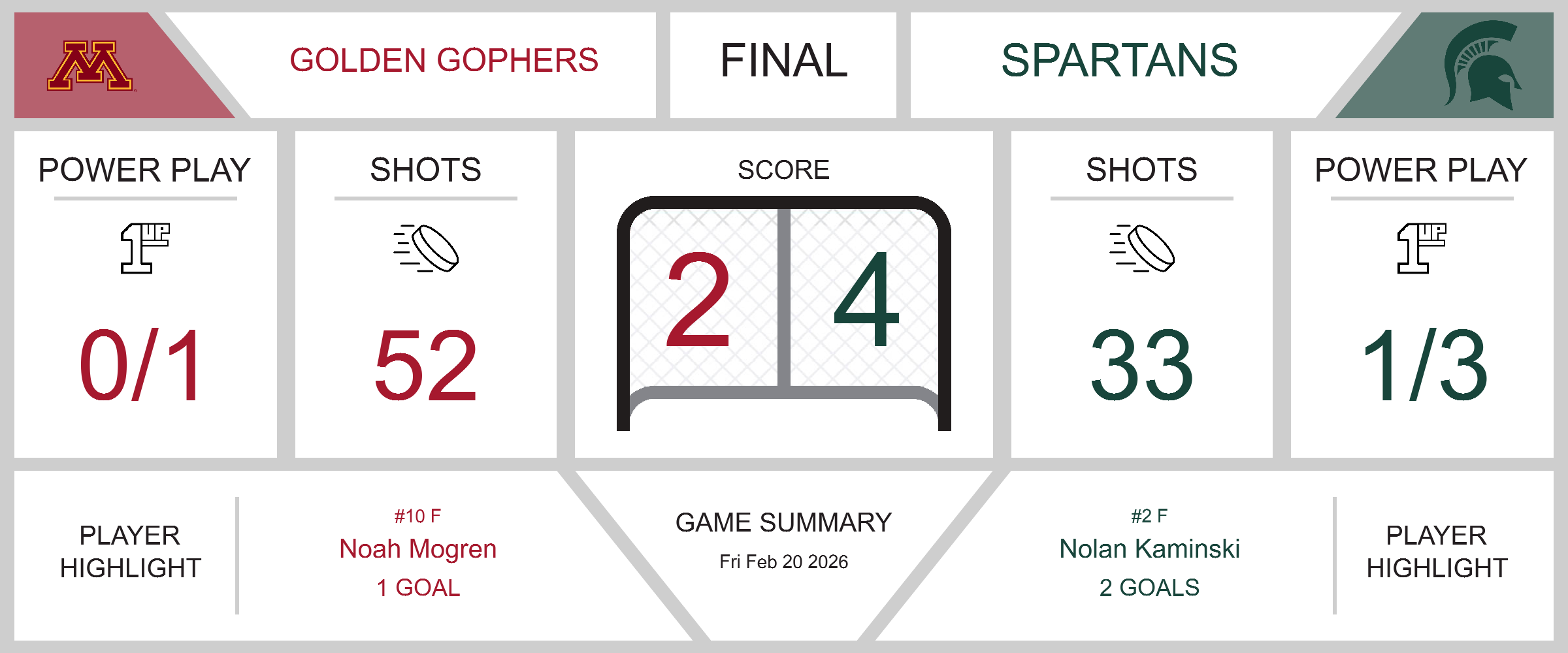 Spartans Outlast Golden Gophers in a 4-2 Upset Victory